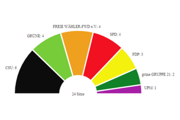 Election à Planegg